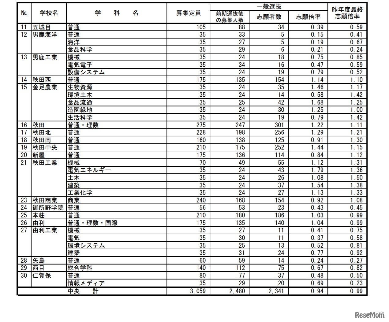 令和3年度秋田県公立高等学校入学者選抜 一般選抜志願状況（志願先変更前）