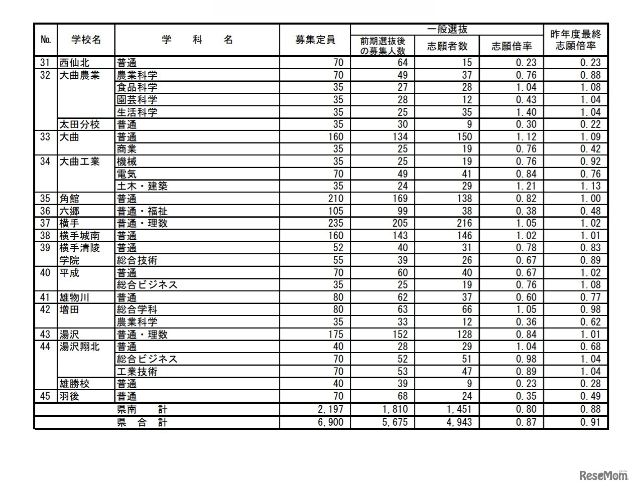 令和3年度秋田県公立高等学校入学者選抜 一般選抜志願状況（志願先変更前）