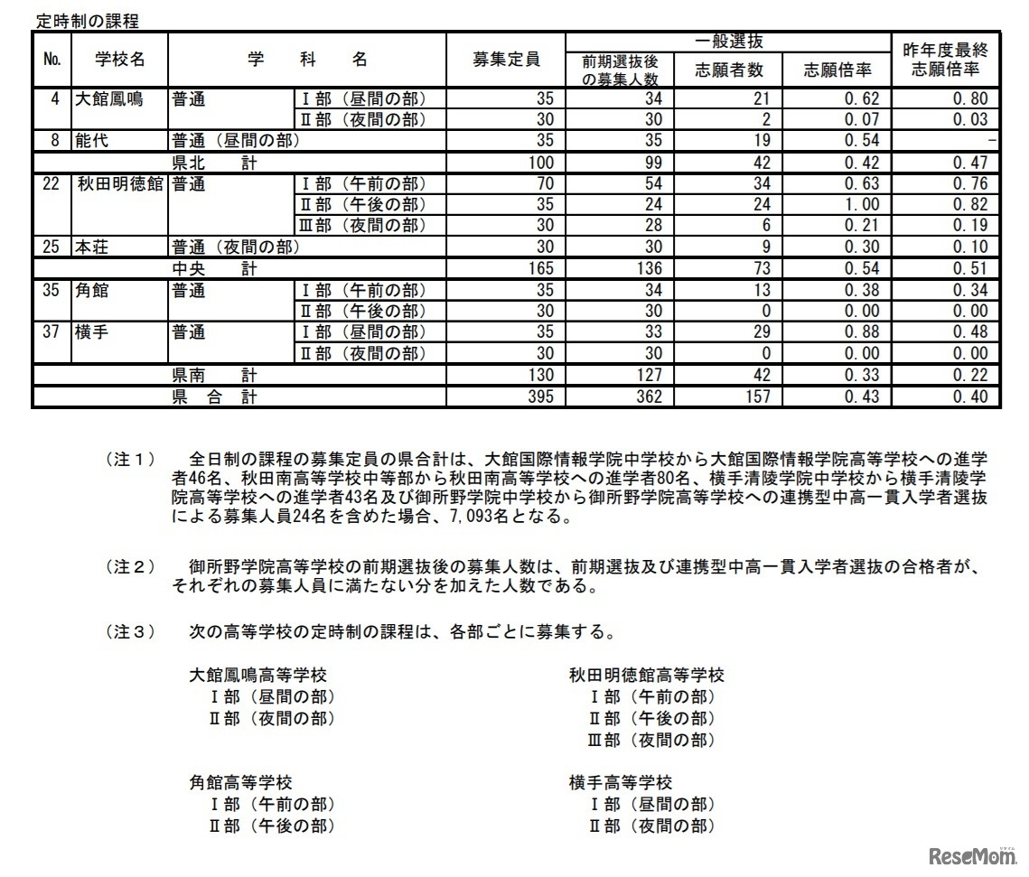 令和3年度秋田県公立高等学校入学者選抜 一般選抜志願状況（志願先変更前）