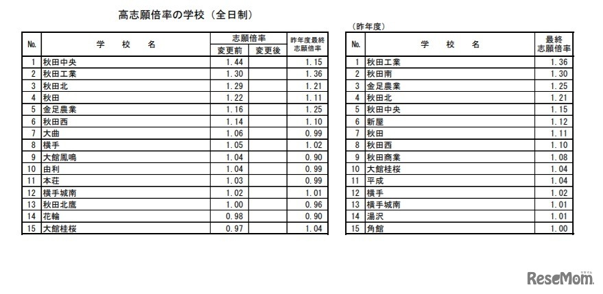 高志願倍率の学校（全日制）