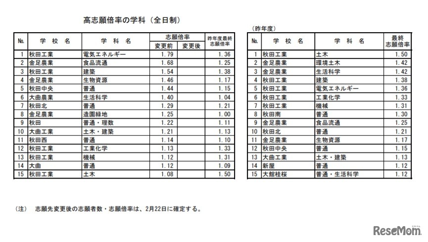 高志願倍率の学科（全日制）