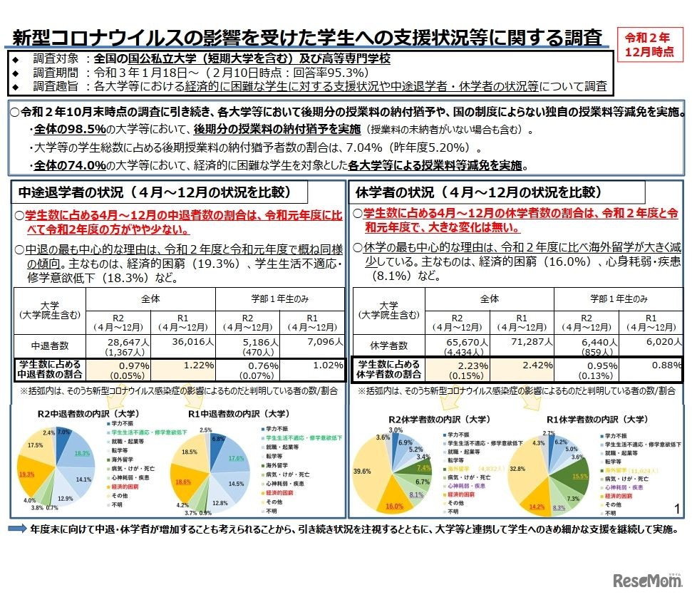 新型コロナウイルスの影響を受けた学生への支援状況等に関する調査