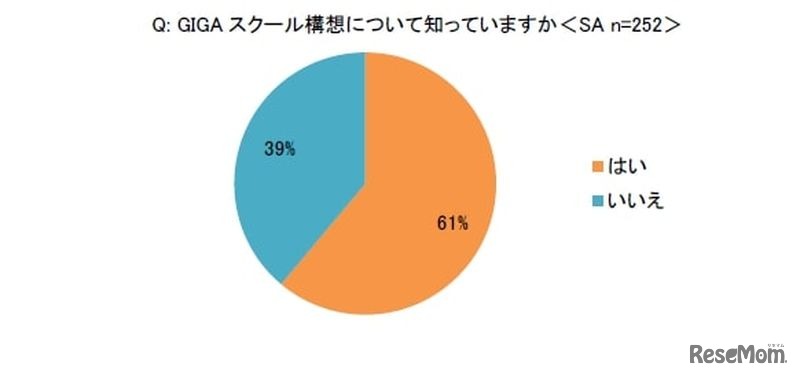 GIGAスクール構想について知っていますか＜SA＞