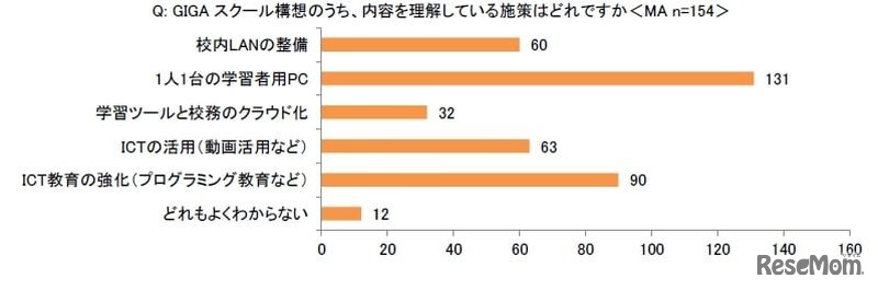 GIGAスクール構想のうち、内容を理解している施策はどれですか＜MA＞