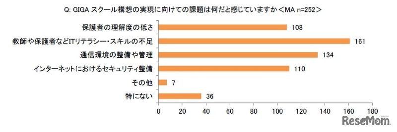 GIGAスクール構想の実現に向けての課題は何だと感じていますか＜MA＞