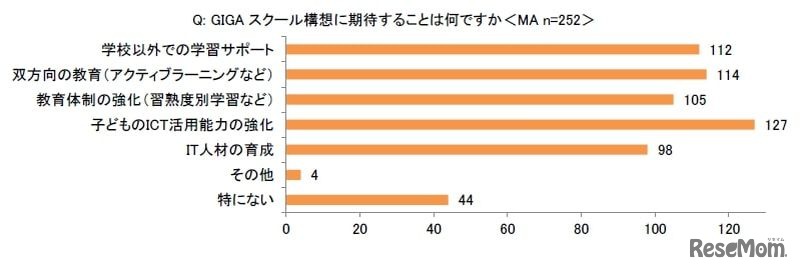 GIGAスクール構想に期待することは何ですか＜MA＞