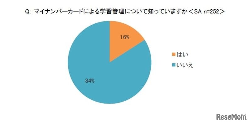 マイナンバーカードによる学習管理について知っていますか＜SA＞