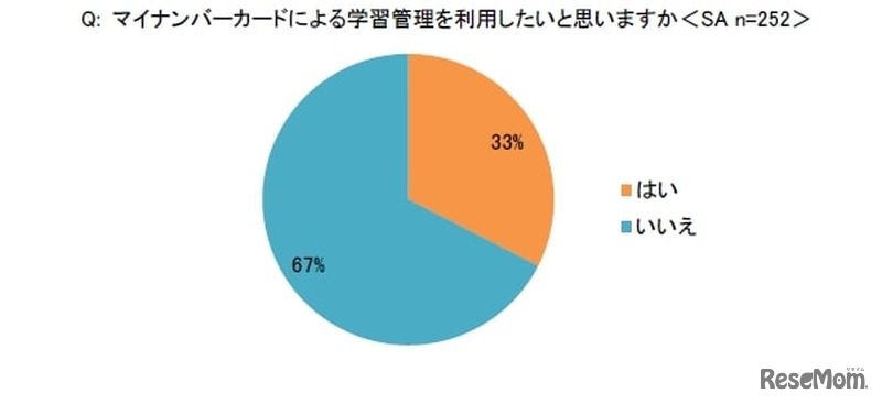 マイナンバーカードによる学習管理を利用したいと思いますか＜SA＞