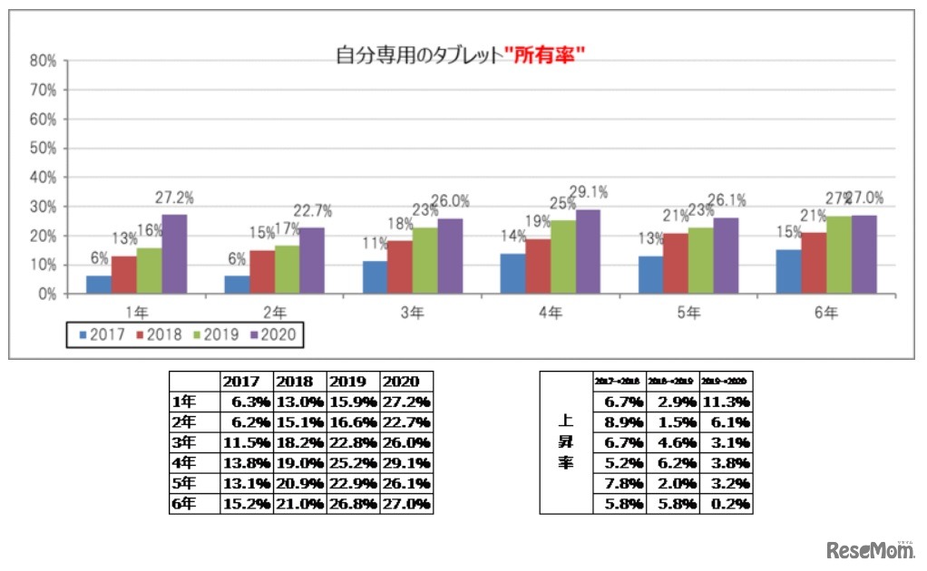 自分専用のタブレット所有率