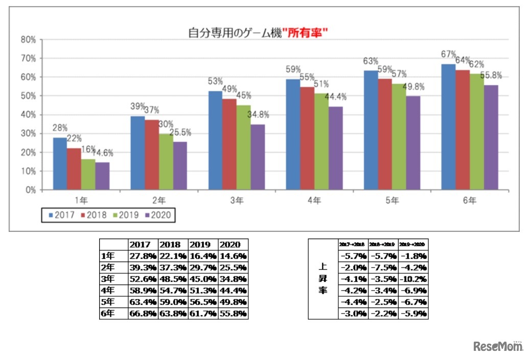 自分専用のゲーム機所有率