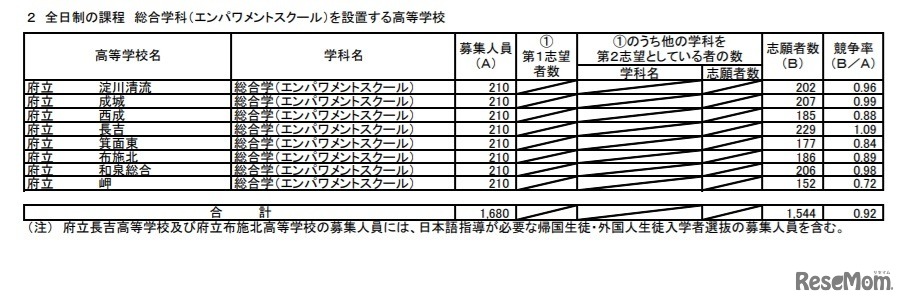 特別入学者選抜の志願者数（全日制の課程 総合学科（エンパワメントスクール）を設置する高等学校）