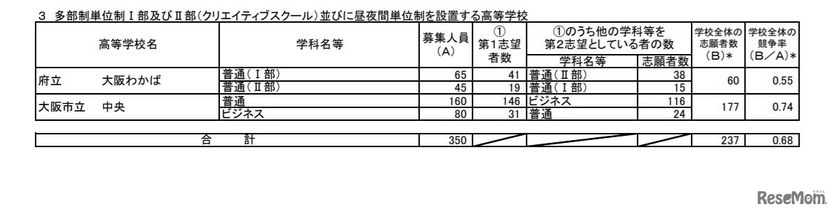 特別入学者選抜の志願者数（多部制単位制I部およびII部（クリエイティブスクール）ならびに昼夜間単位制を設置する高等学校）