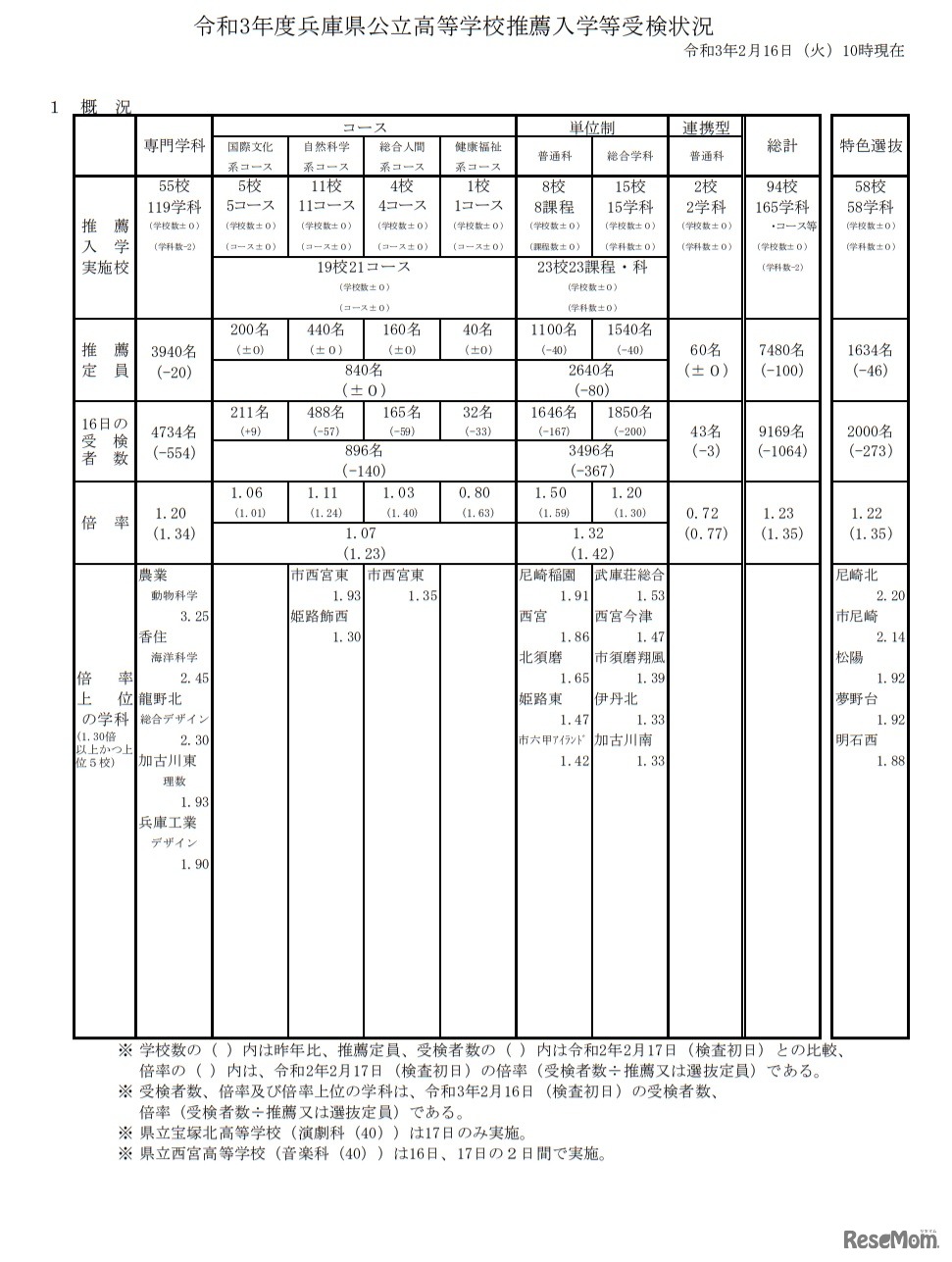 令和3年度兵庫県公立高等学校推薦入学等受検状況