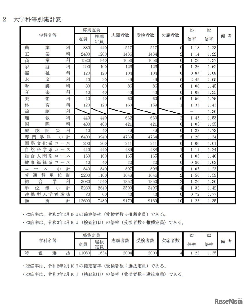 大学科等別集計表