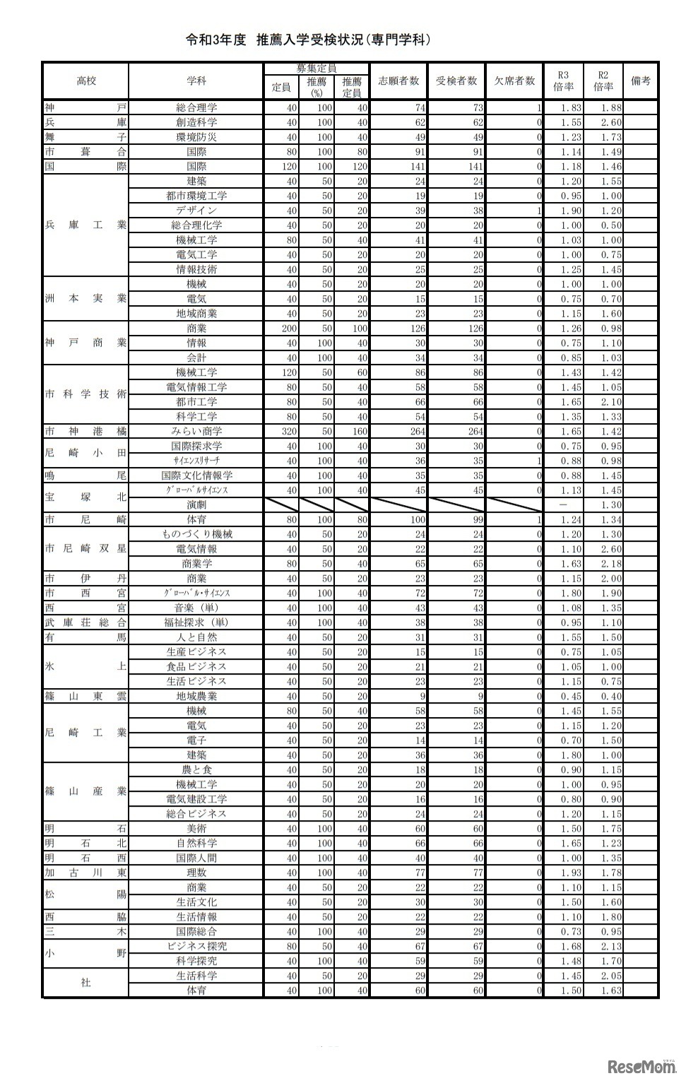 令和3年度推薦入学受検状況
