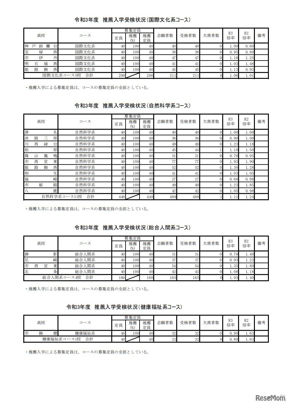 令和3年度推薦入学受検状況
