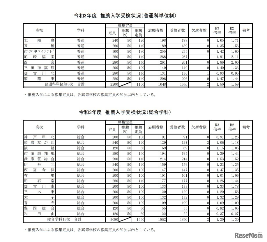 令和3年度推薦入学受検状況