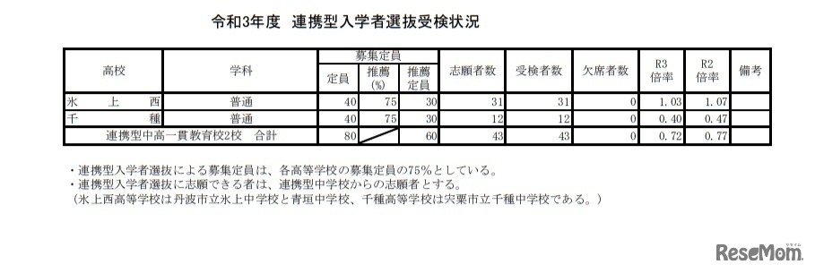 令和3年度連携型入学者選抜受検状況