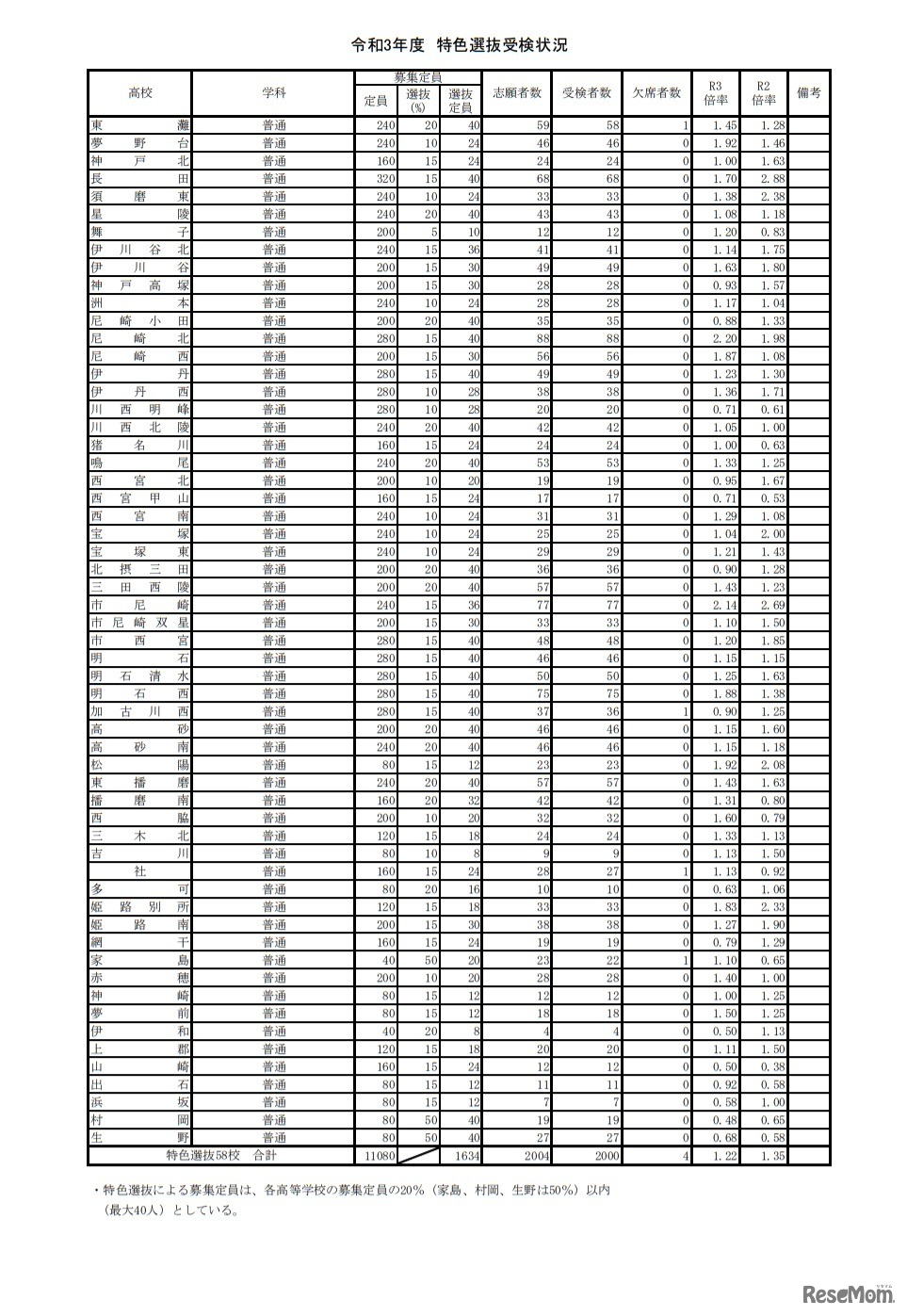 令和3年度特色選抜受検状況