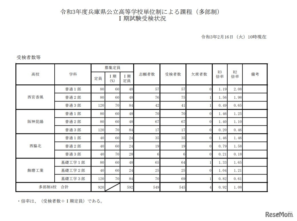 令和3年度兵庫県公立高等学校単位制による課程（多部制）I期試験受検状況