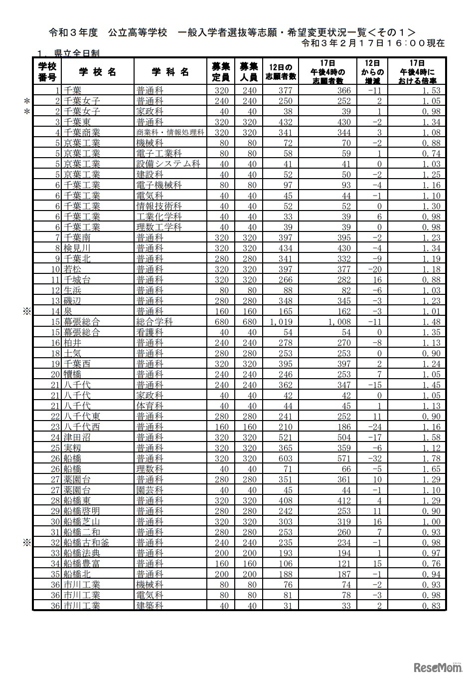 令和3年度公立高等学校一般入学者選抜等志願・希望変更状況一覧（県立全日制／2021年2月17日16時現在）
