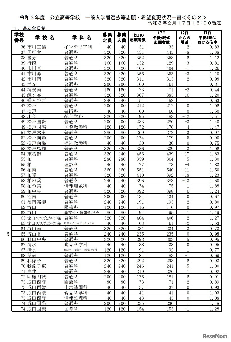 令和3年度公立高等学校一般入学者選抜等志願・希望変更状況一覧（県立全日制／2021年2月17日16時現在）