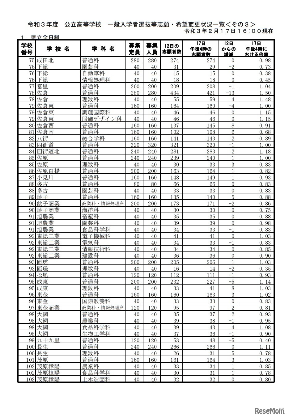 令和3年度公立高等学校一般入学者選抜等志願・希望変更状況一覧（県立全日制／2021年2月17日16時現在）