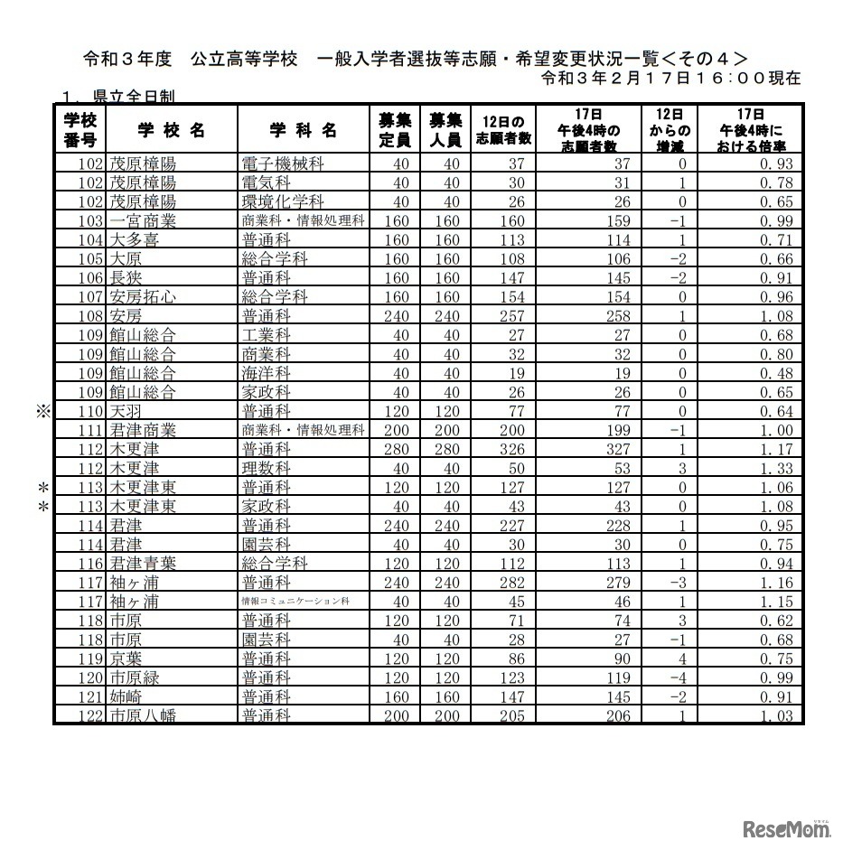 令和3年度公立高等学校一般入学者選抜等志願・希望変更状況一覧（県立全日制／2021年2月17日16時現在）