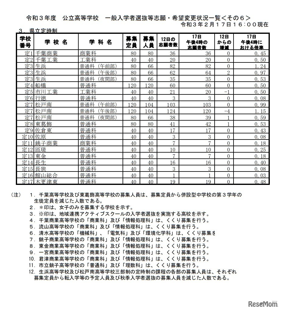 令和3年度公立高等学校一般入学者選抜等志願・希望変更状況一覧（県立定時制／2021年2月17日16時現在）