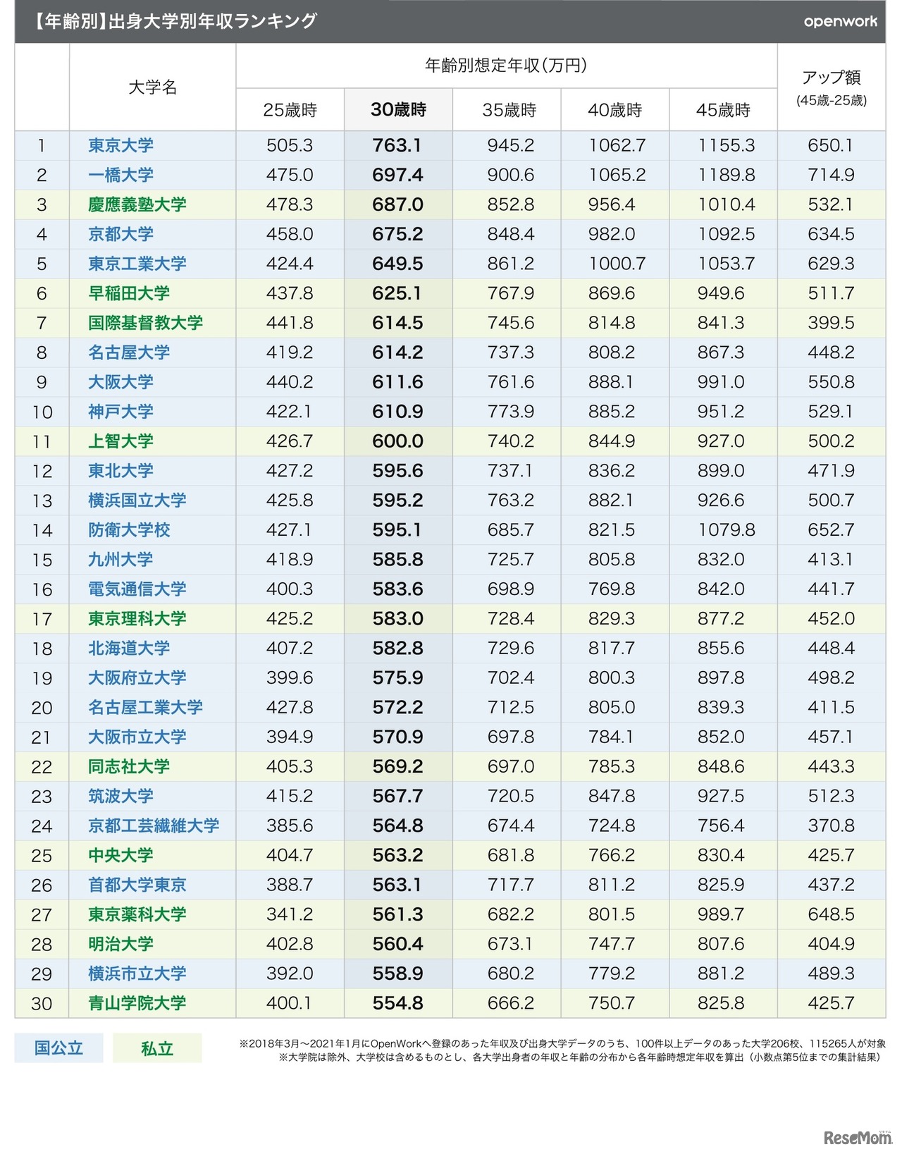【年齢別】出身大学別年収ランキング