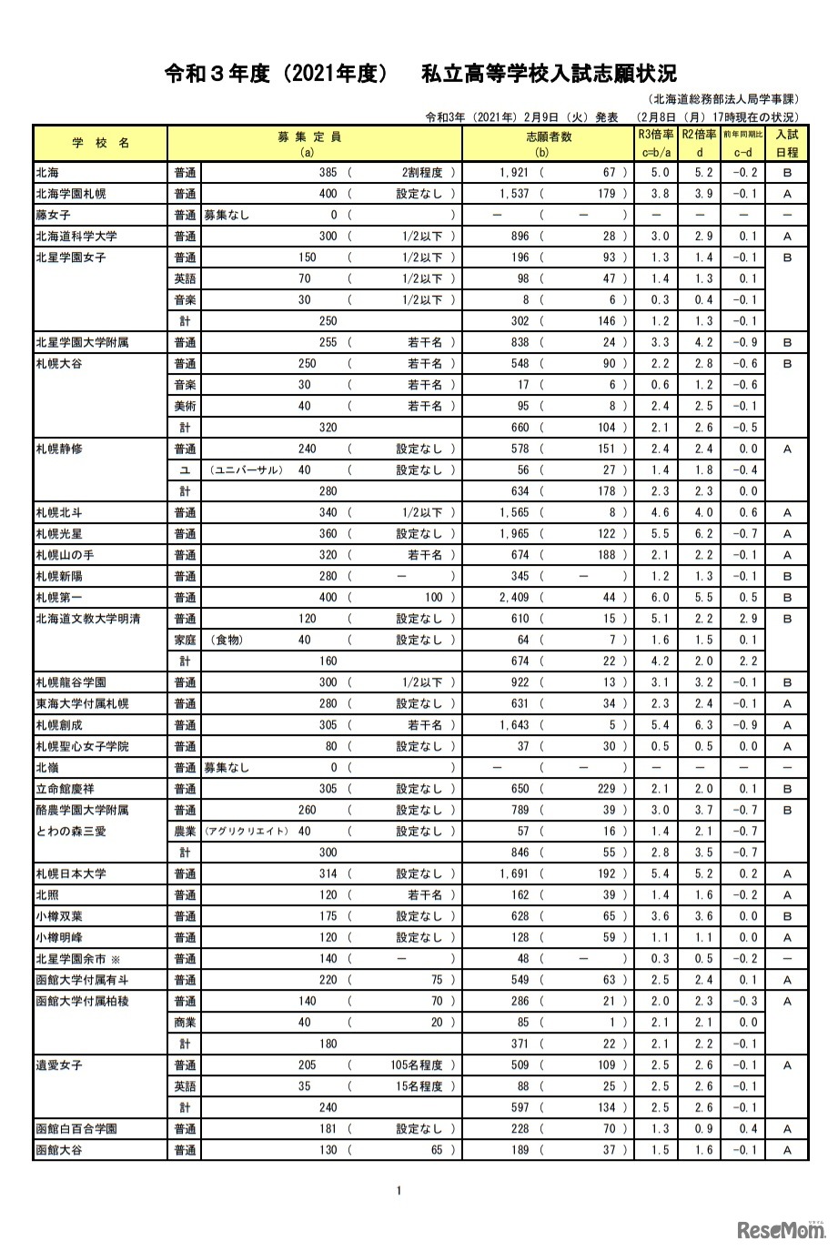 令和3年度（2021年度）私立高等学校入試志願状況