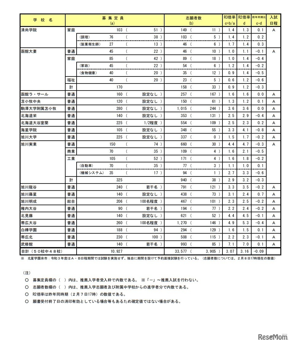 令和3年度（2021年度）私立高等学校入試志願状況