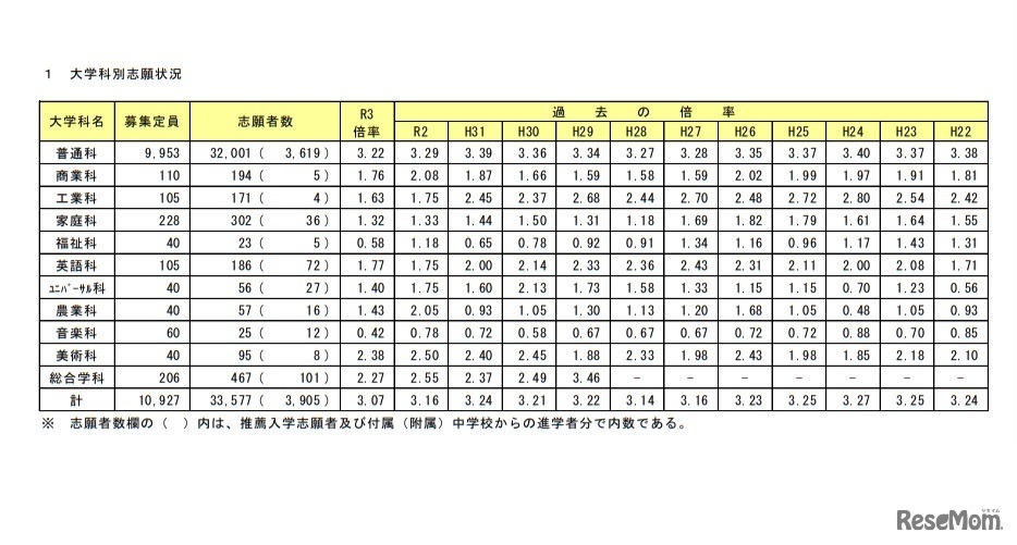 大学科別志願状況