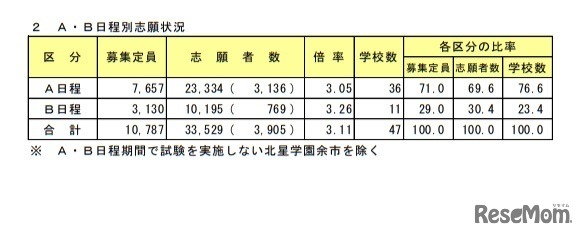 A・B日程別志願状況