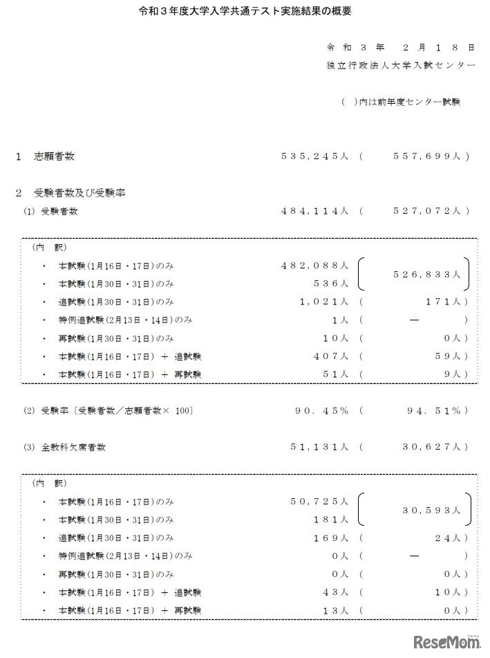 令和3年度（2021年度）大学入学共通テスト実施結果の概要