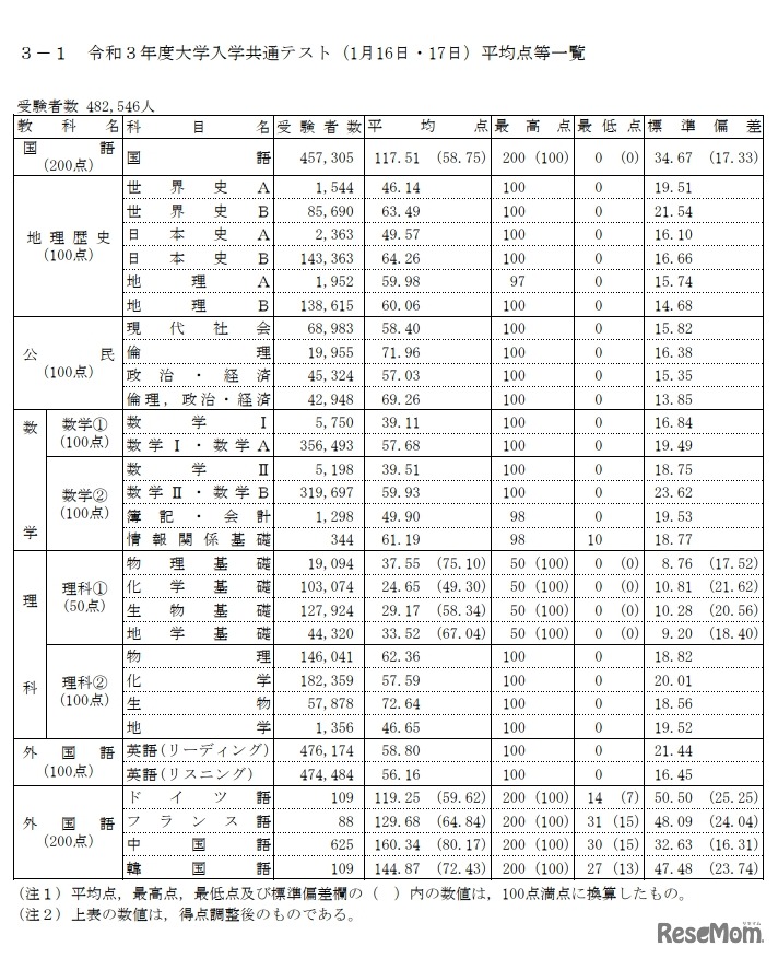 令和3年度（2021年度）大学入学共通テスト（1月16日・17日）平均点等一覧