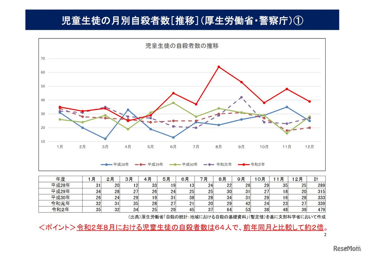 児童生徒の自殺者数の推移