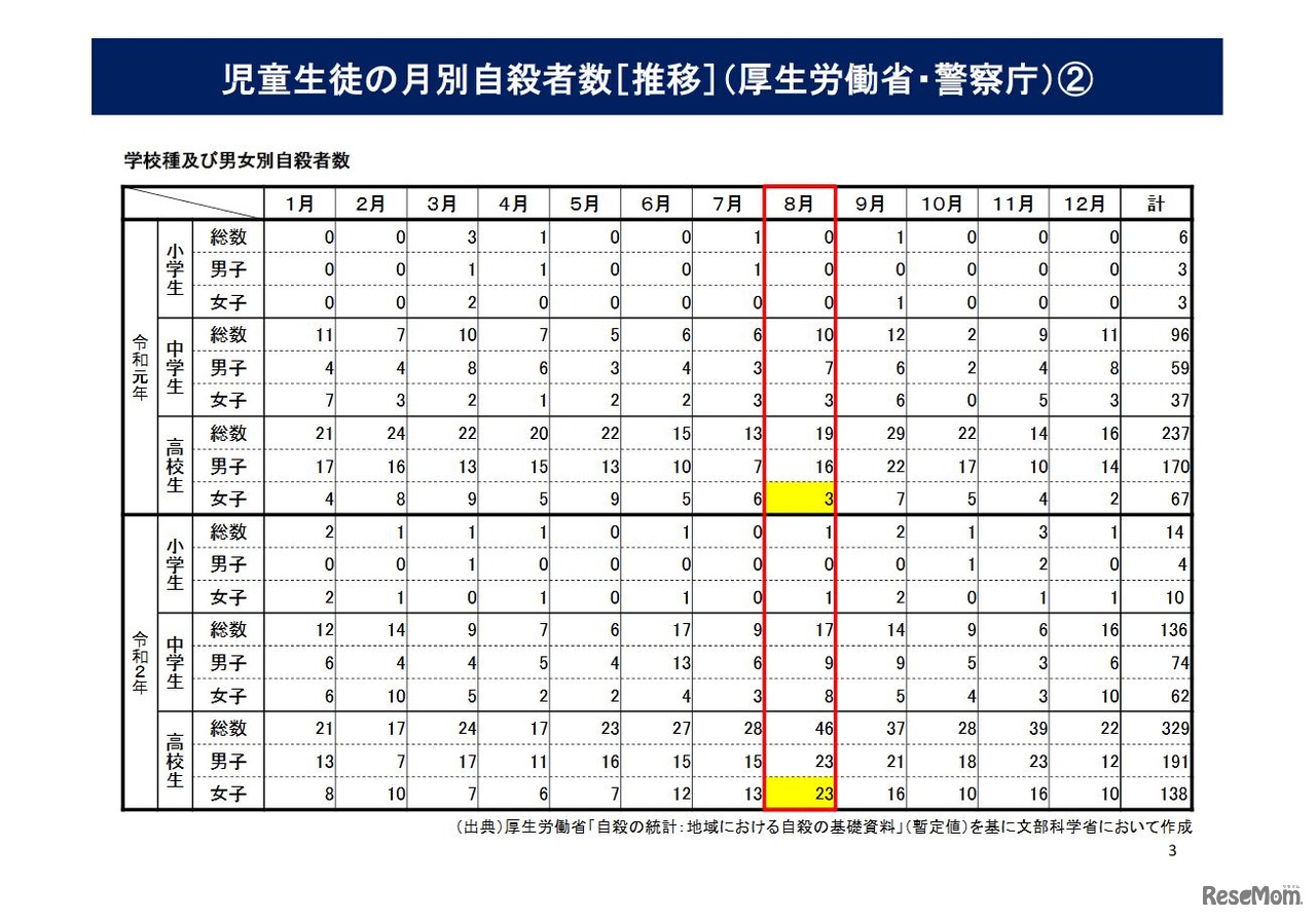 学校種・男女別自殺者数