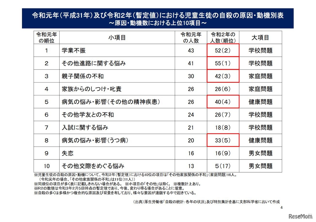 児童生徒の自殺の原因・動機別表