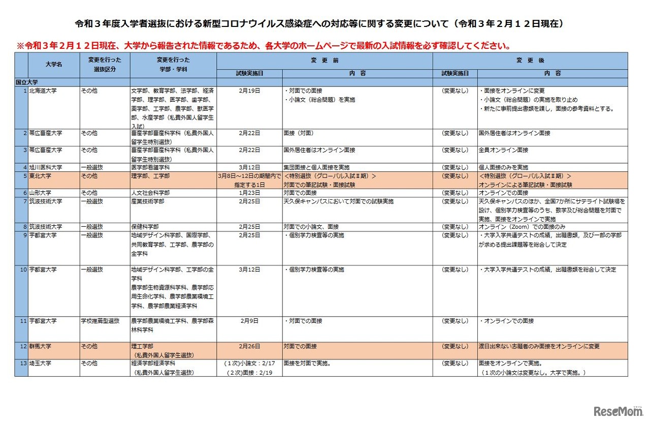 令和3年度入学者選抜における新型コロナウイルス感染症への対応等に関する変更について（国立大学の一部・令和3年2月12日現在）