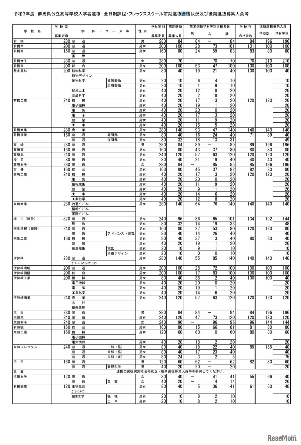 全日制課程・フレックススクール前期選抜合格状況および後期選抜募集人員など