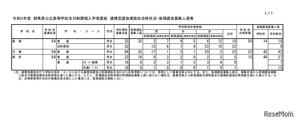 連携型選抜実施校合格状況・後期選抜募集人員など