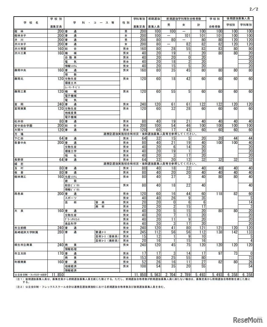 全日制課程・フレックススクール前期選抜合格状況および後期選抜募集人員など