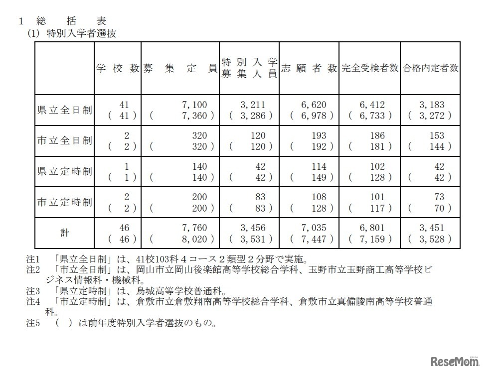 令和3年度岡山県公立高等学校特別入学者選抜合格内定者数