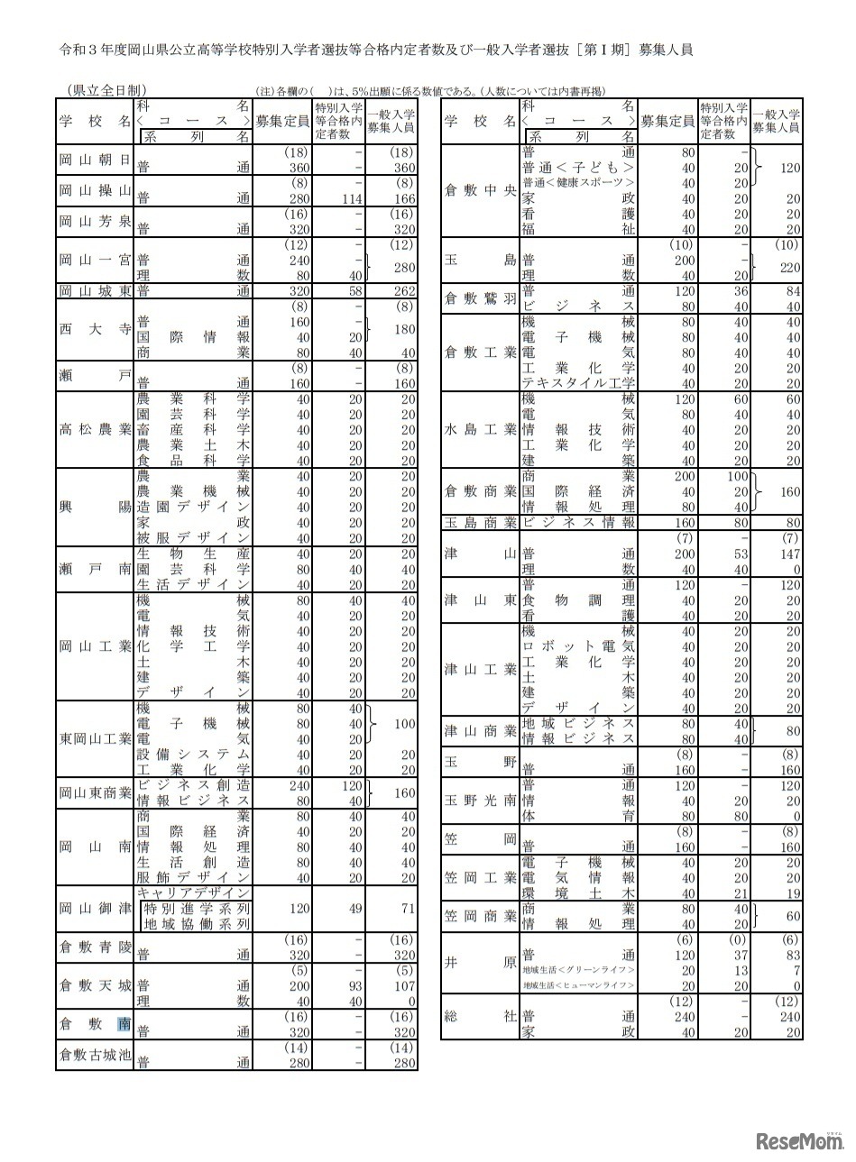 令和3年度岡山県公立高等学校特別入学者選抜等合格内定者数および一般入学者選抜（第I期）募集人員