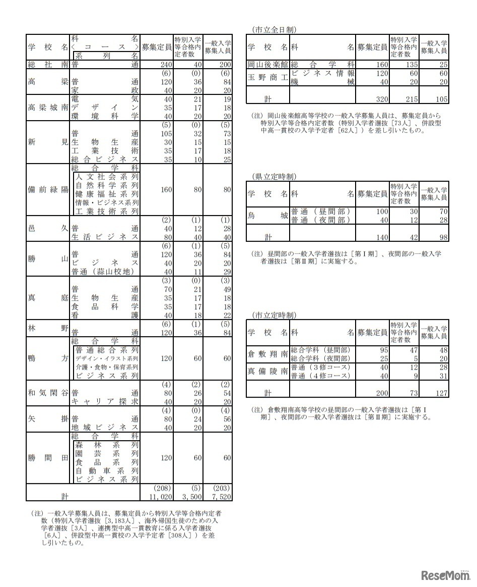 令和3年度岡山県公立高等学校特別入学者選抜等合格内定者数および一般入学者選抜（第I期）募集人員