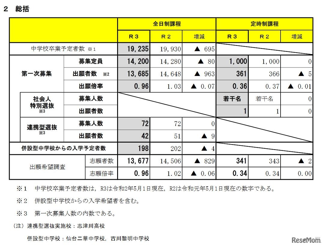 第一次募集の出願状況（総括）