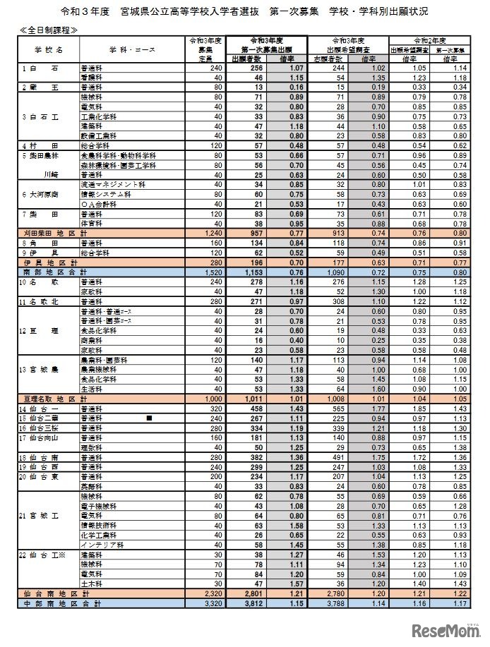 第一次募集 学校・学科別出願状況（全日制課程）