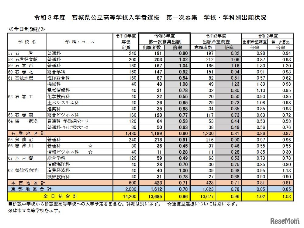 第一次募集 学校・学科別出願状況（全日制課程）