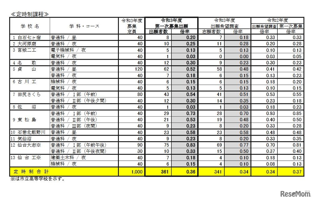 第一次募集 学校・学科別出願状況（定時制課程）